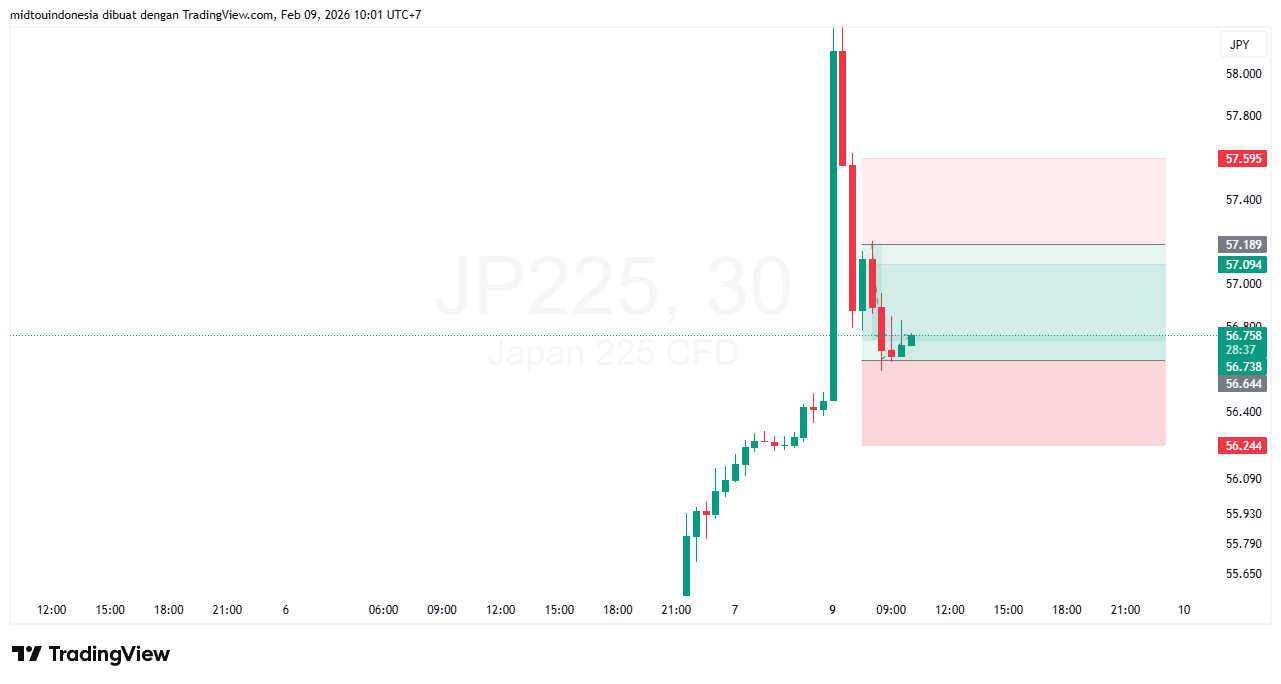 Technical Analysis - PT. Midtou Aryacom Futures