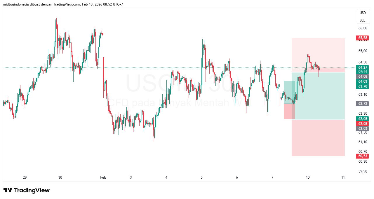 Technical Analysis - PT. Midtou Aryacom Futures