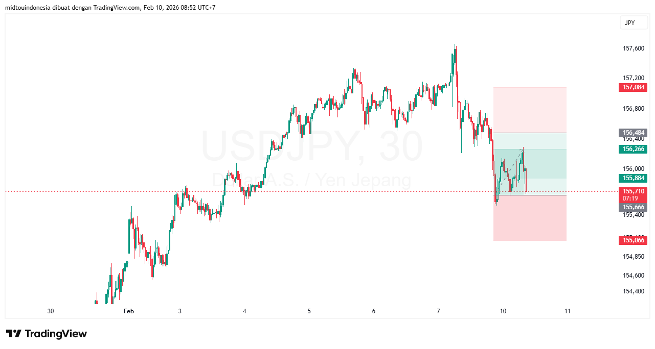 Technical Analysis - PT. Midtou Aryacom Futures