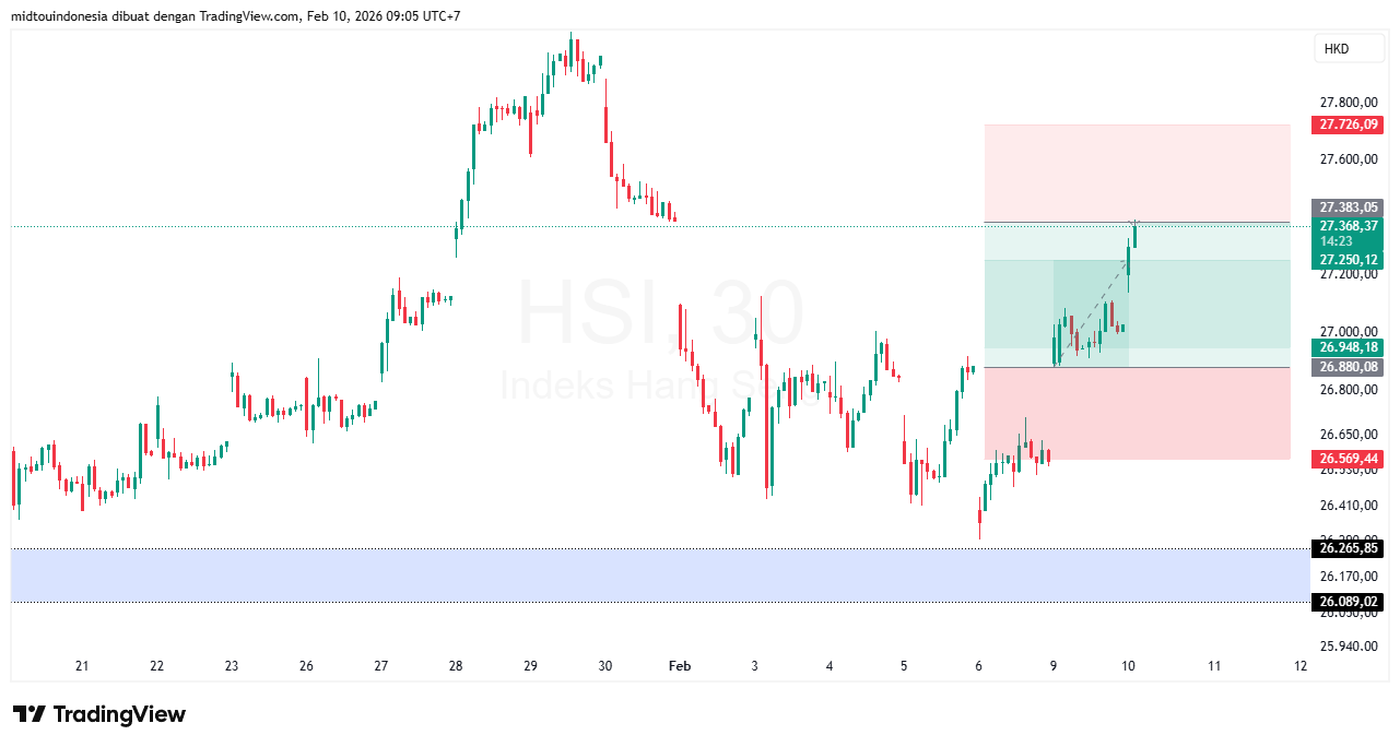 Technical Analysis - PT. Midtou Aryacom Futures