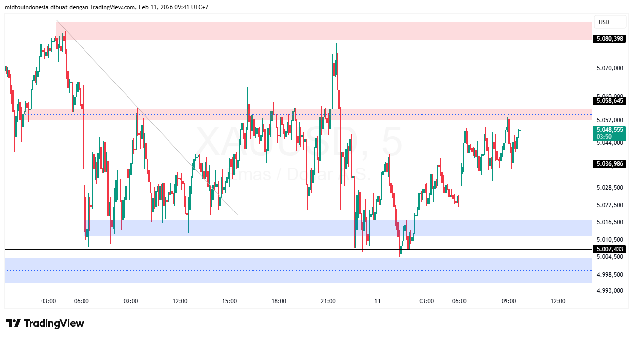 Technical Analysis - PT. Midtou Aryacom Futures