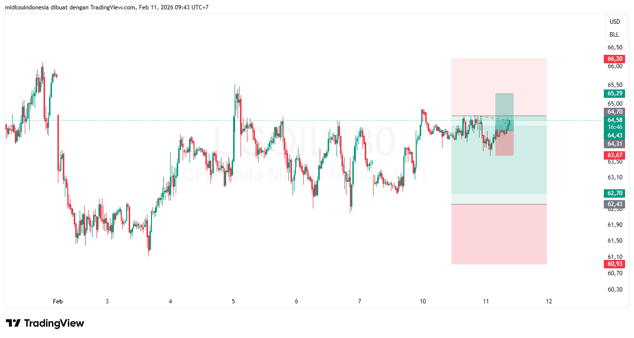 Technical Analysis - PT. Midtou Aryacom Futures