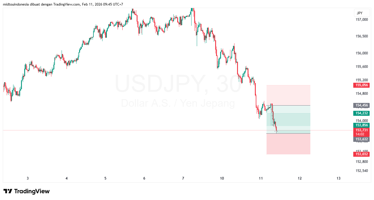 Technical Analysis - PT. Midtou Aryacom Futures