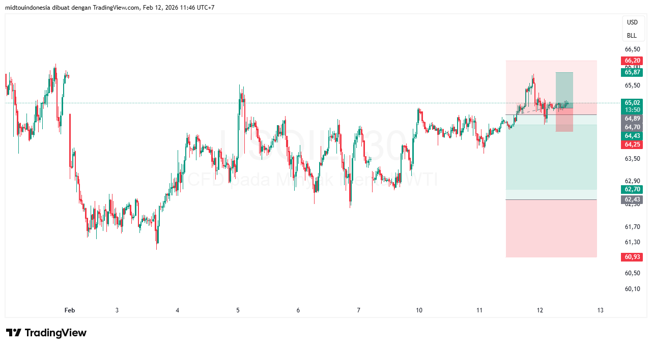 Technical Analysis - PT. Midtou Aryacom Futures
