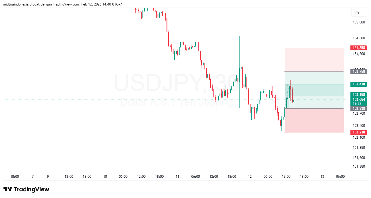 Technical Analysis - PT. Midtou Aryacom Futures