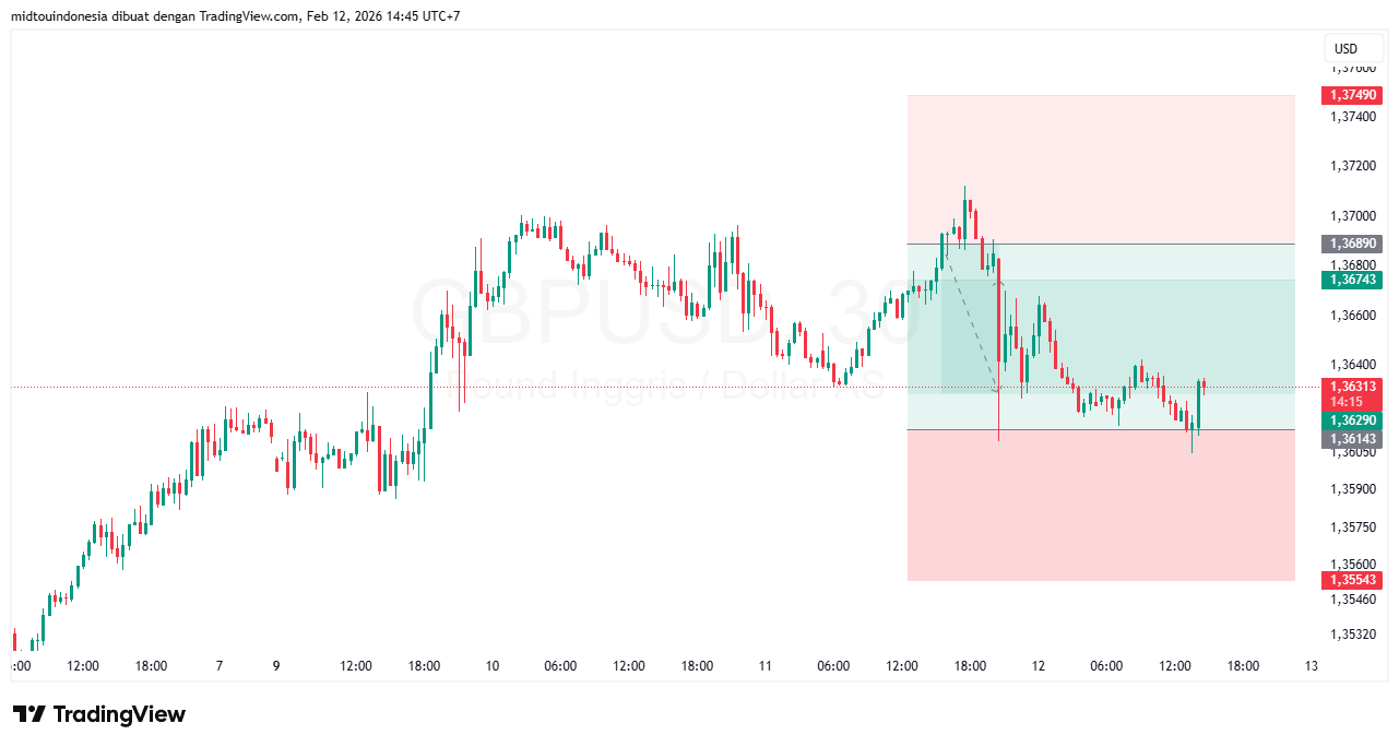 Technical Analysis - PT. Midtou Aryacom Futures