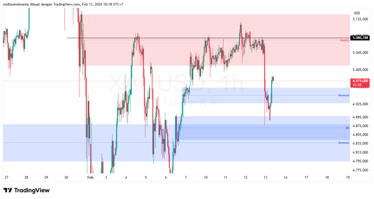 Technical Analysis - PT. Midtou Aryacom Futures
