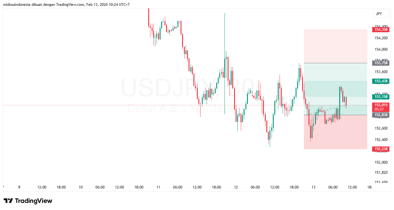 Technical Analysis - PT. Midtou Aryacom Futures