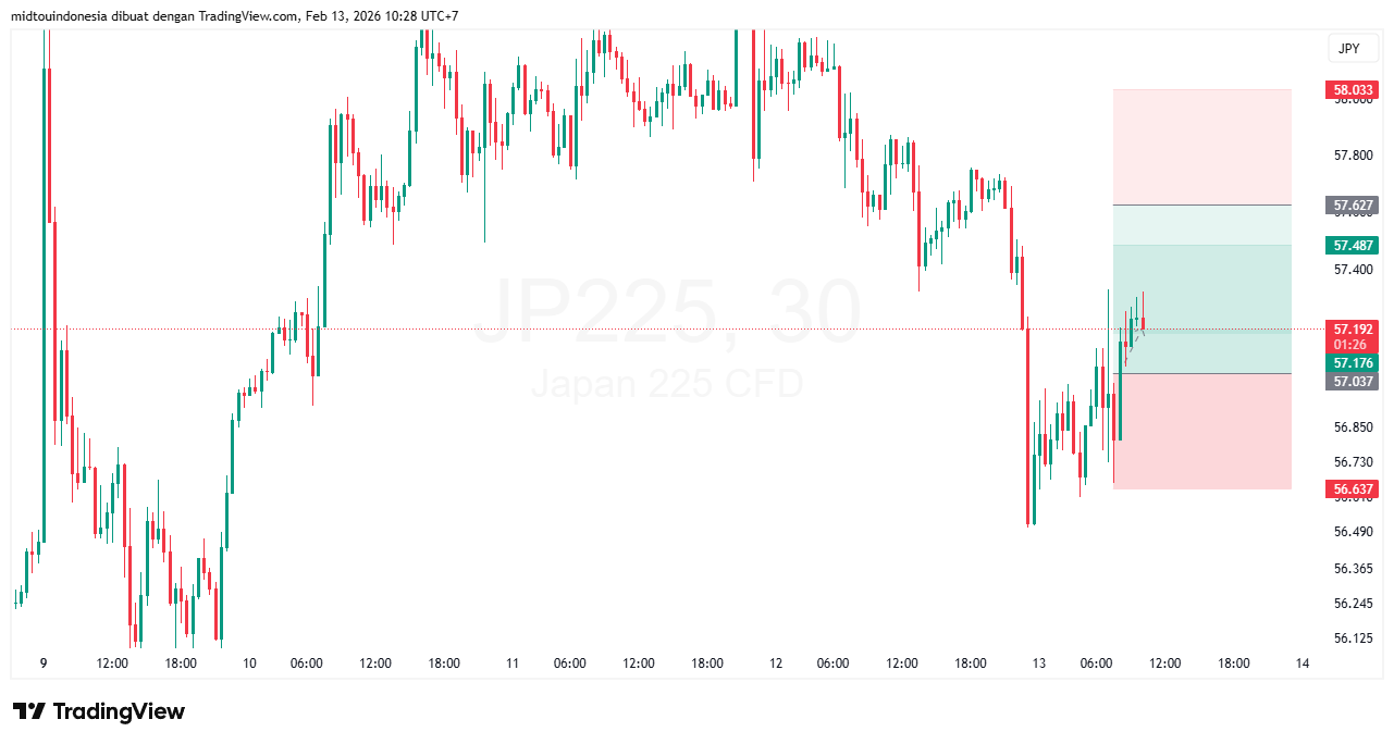 Technical Analysis - PT. Midtou Aryacom Futures