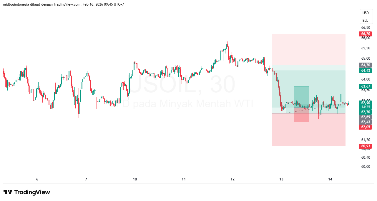 Technical Analysis - PT. Midtou Aryacom Futures