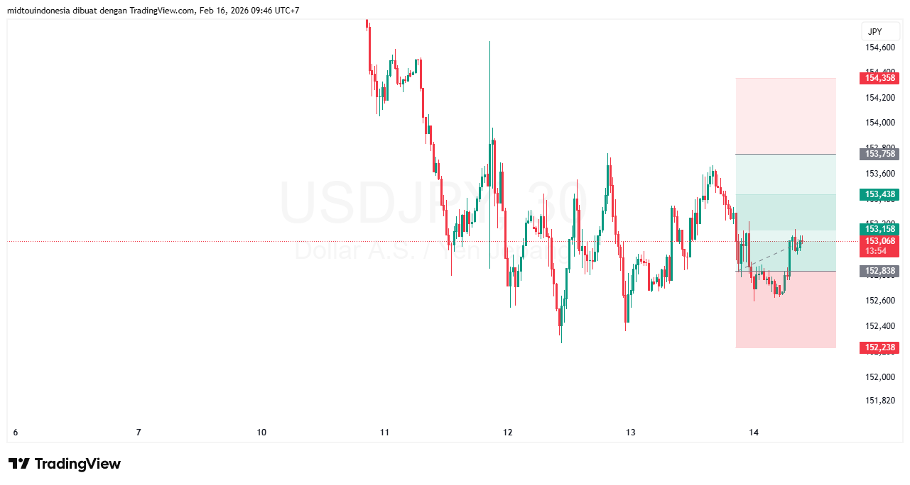 Technical Analysis - PT. Midtou Aryacom Futures