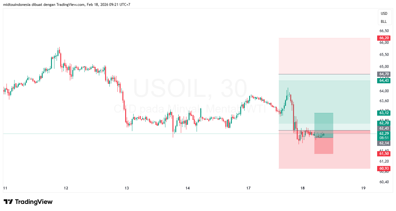 Technical Analysis - PT. Midtou Aryacom Futures