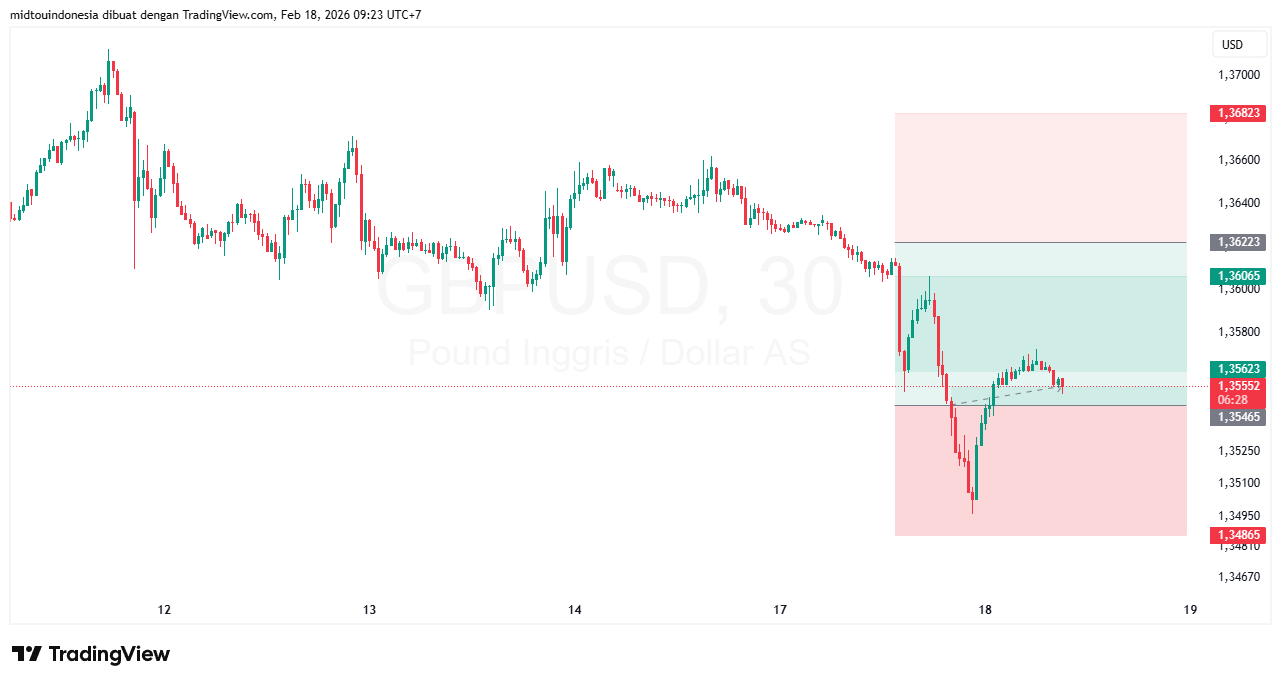 Technical Analysis - PT. Midtou Aryacom Futures