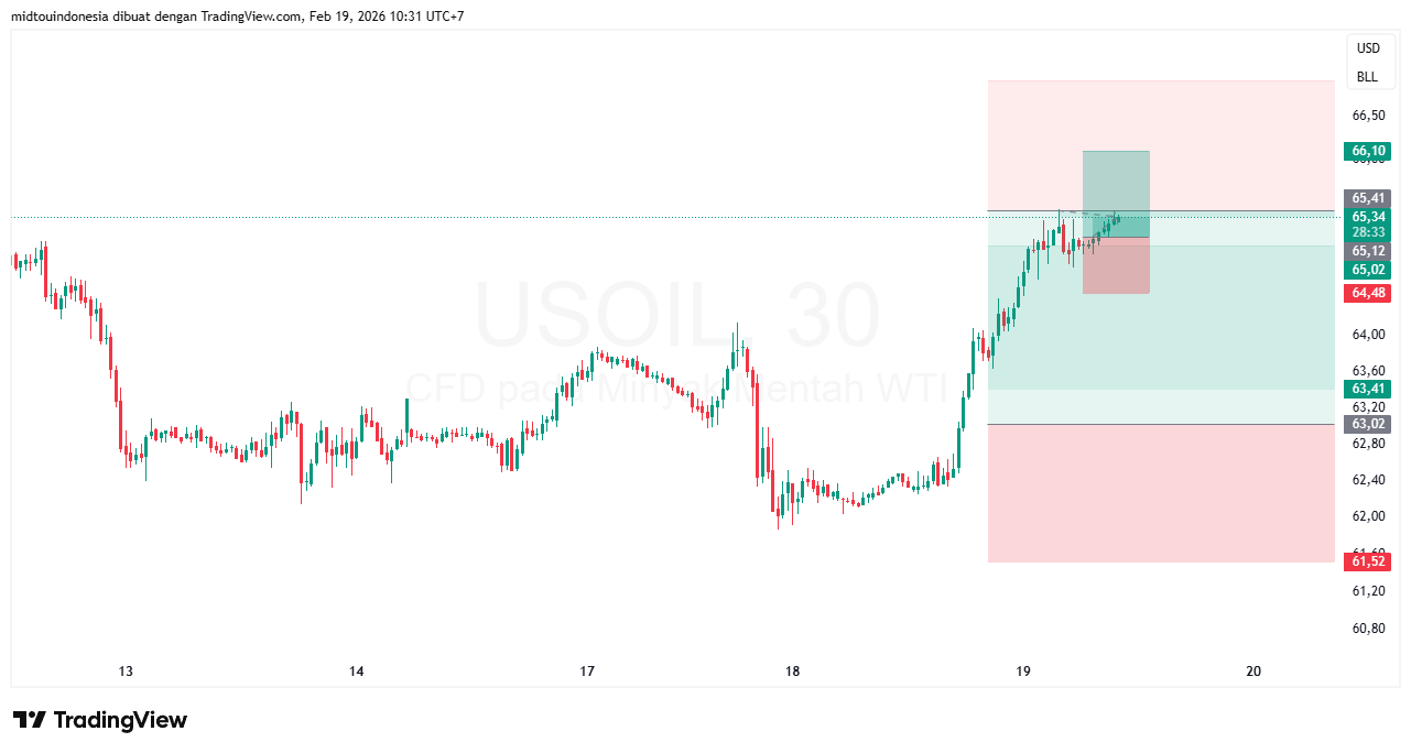 Technical Analysis - PT. Midtou Aryacom Futures