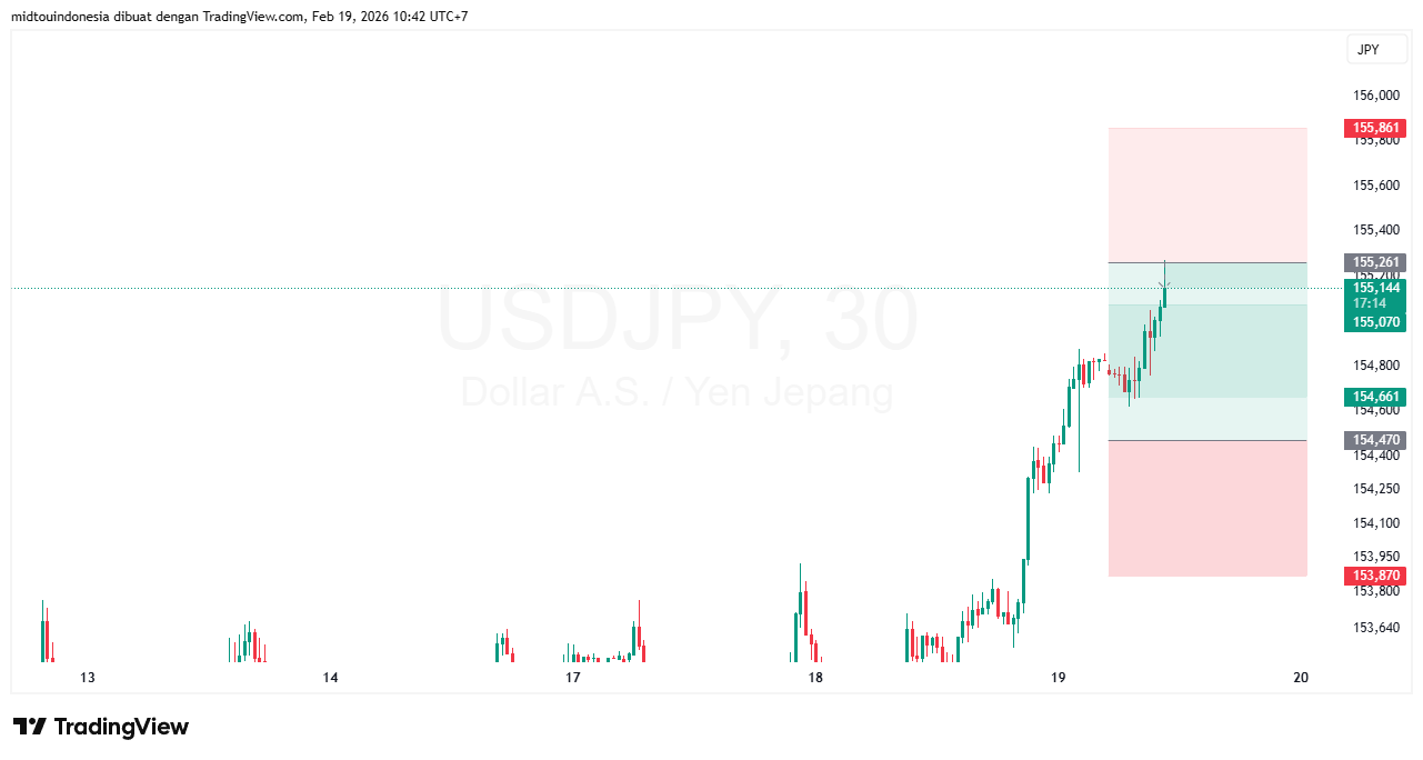 Technical Analysis - PT. Midtou Aryacom Futures