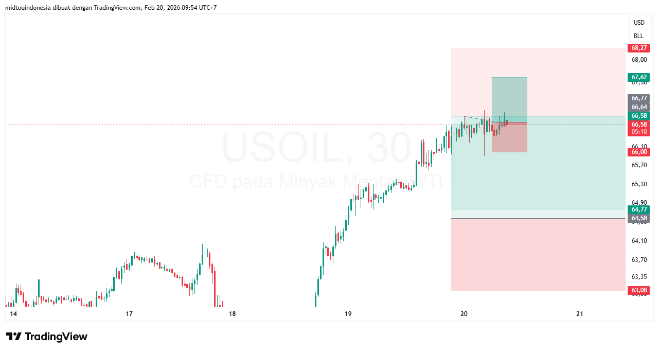 Technical Analysis - PT. Midtou Aryacom Futures
