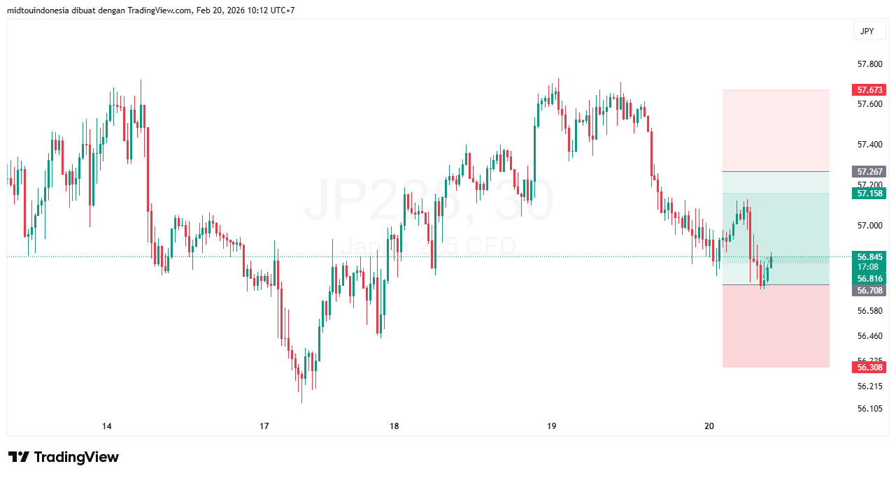 Technical Analysis - PT. Midtou Aryacom Futures