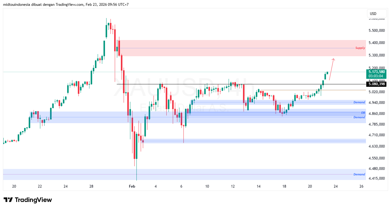 Technical Analysis - PT. Midtou Aryacom Futures
