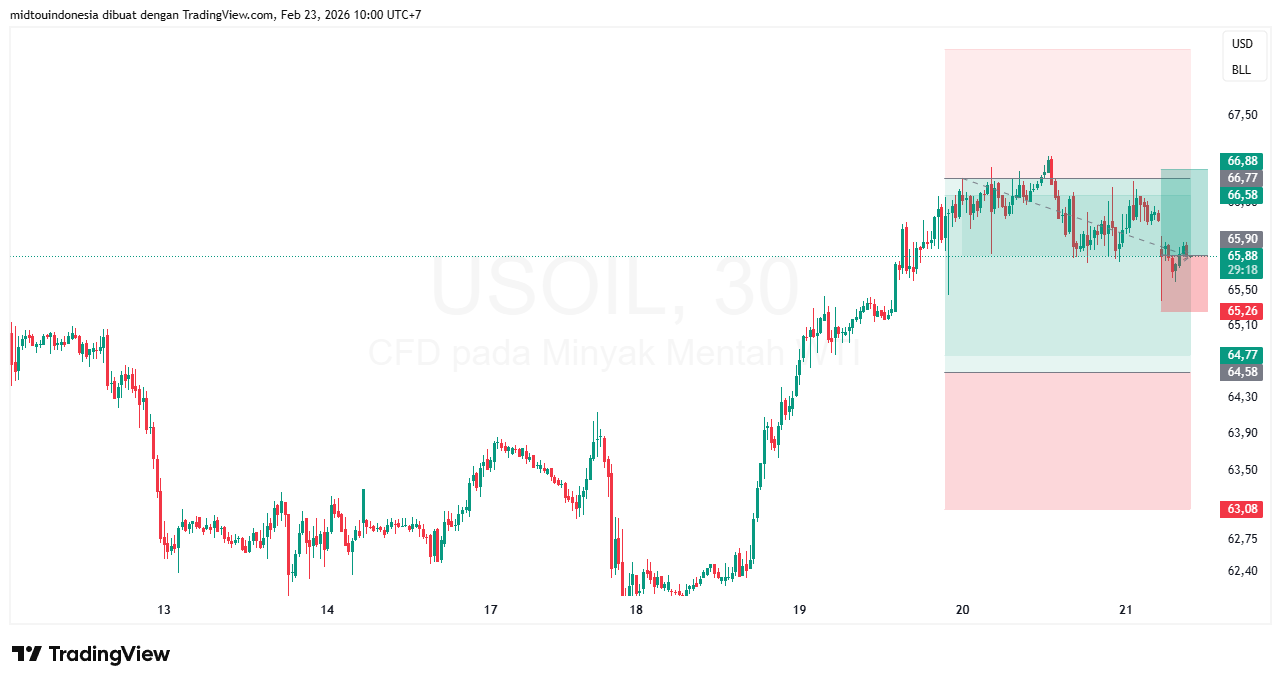 Technical Analysis - PT. Midtou Aryacom Futures