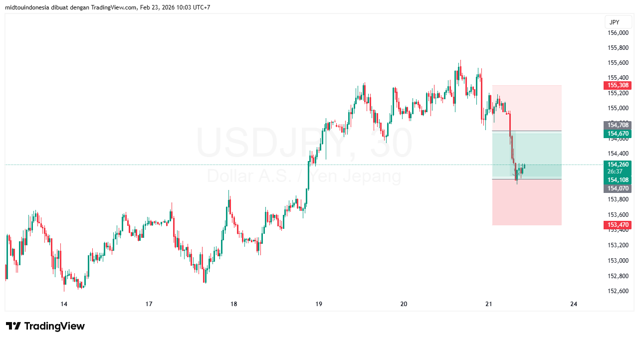 Technical Analysis - PT. Midtou Aryacom Futures