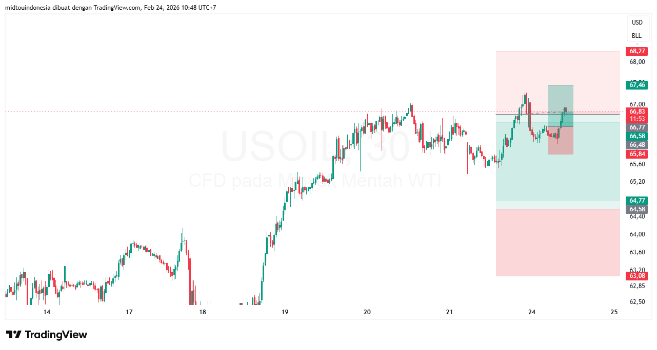 Technical Analysis - PT. Midtou Aryacom Futures