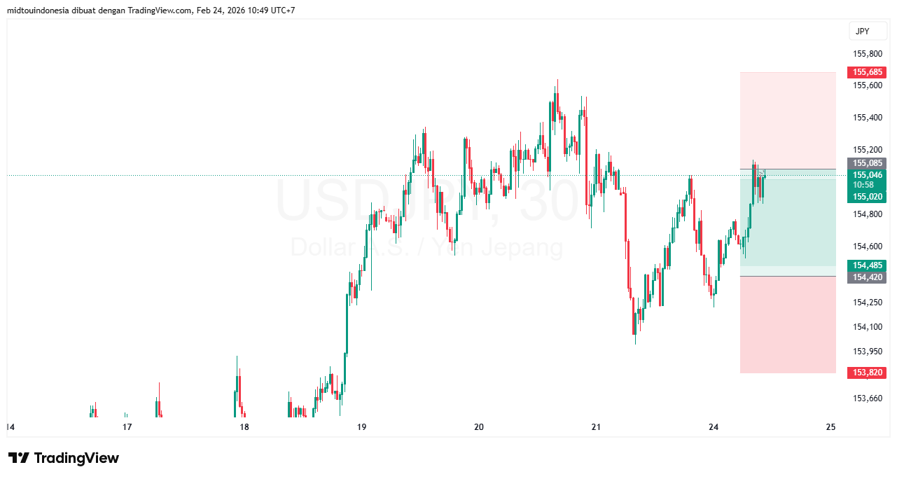 Technical Analysis - PT. Midtou Aryacom Futures