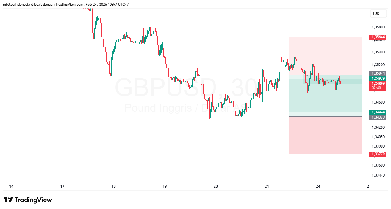 Technical Analysis - PT. Midtou Aryacom Futures