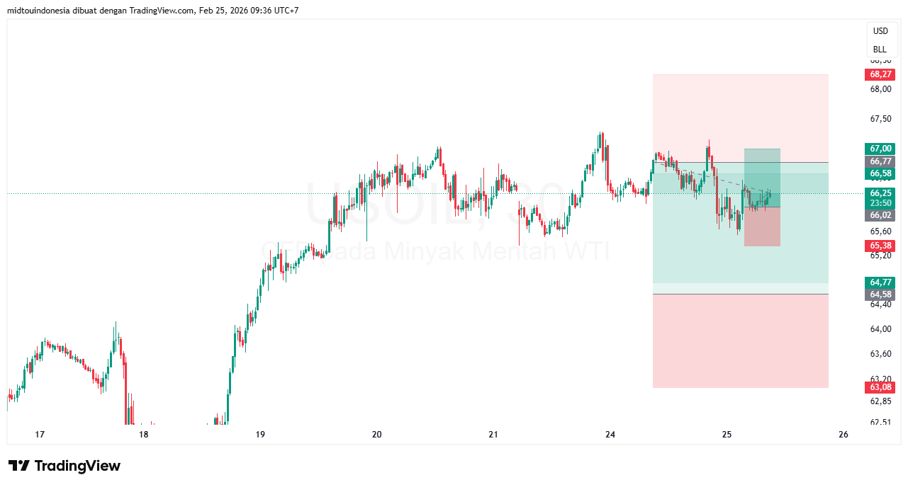 Technical Analysis - PT. Midtou Aryacom Futures