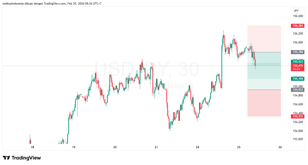 Technical Analysis - PT. Midtou Aryacom Futures