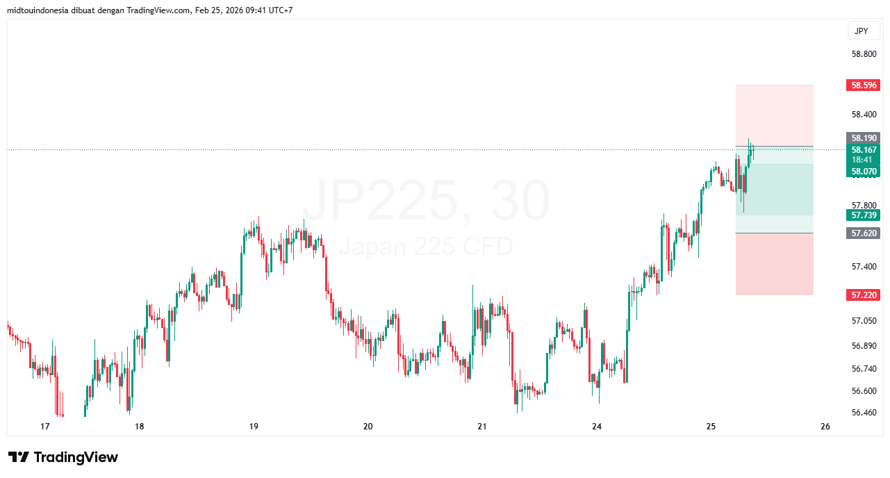 Technical Analysis - PT. Midtou Aryacom Futures