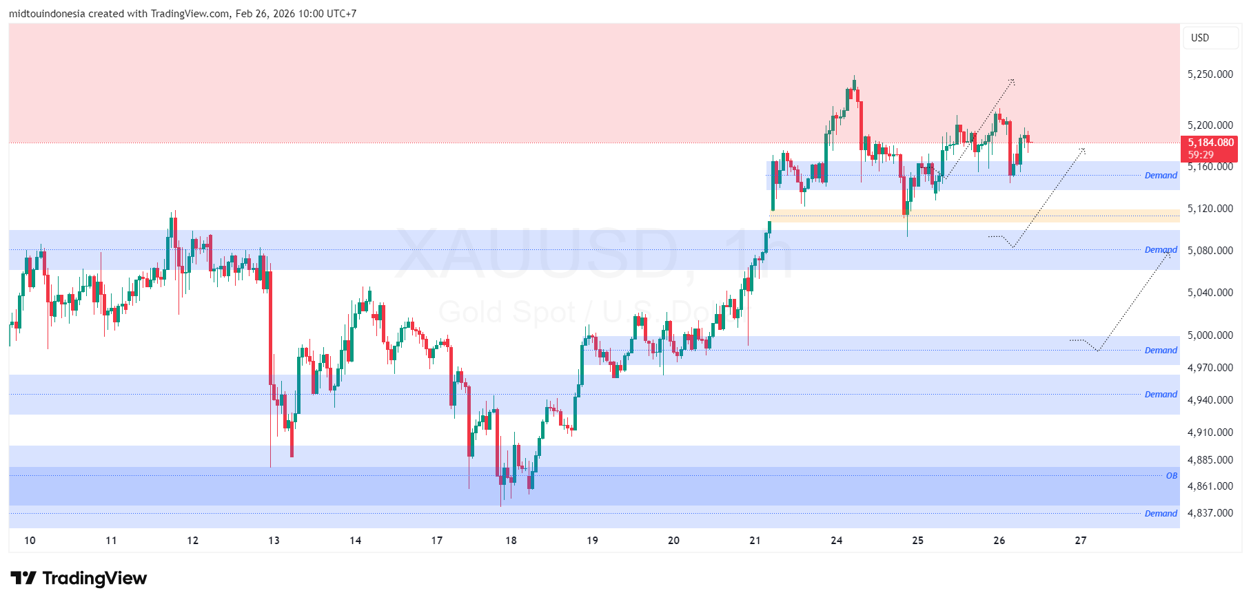 Technical Analysis - PT. Midtou Aryacom Futures