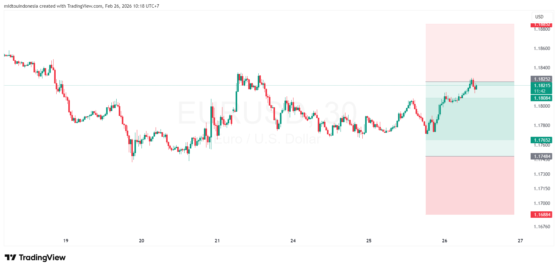 Technical Analysis - PT. Midtou Aryacom Futures