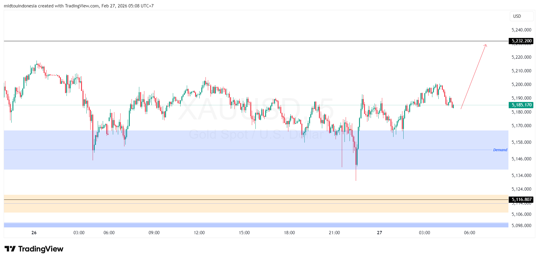 Technical Analysis - PT. Midtou Aryacom Futures