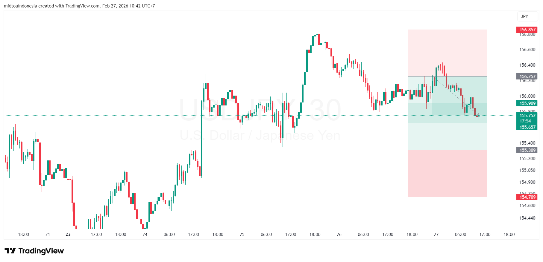 Technical Analysis - PT. Midtou Aryacom Futures