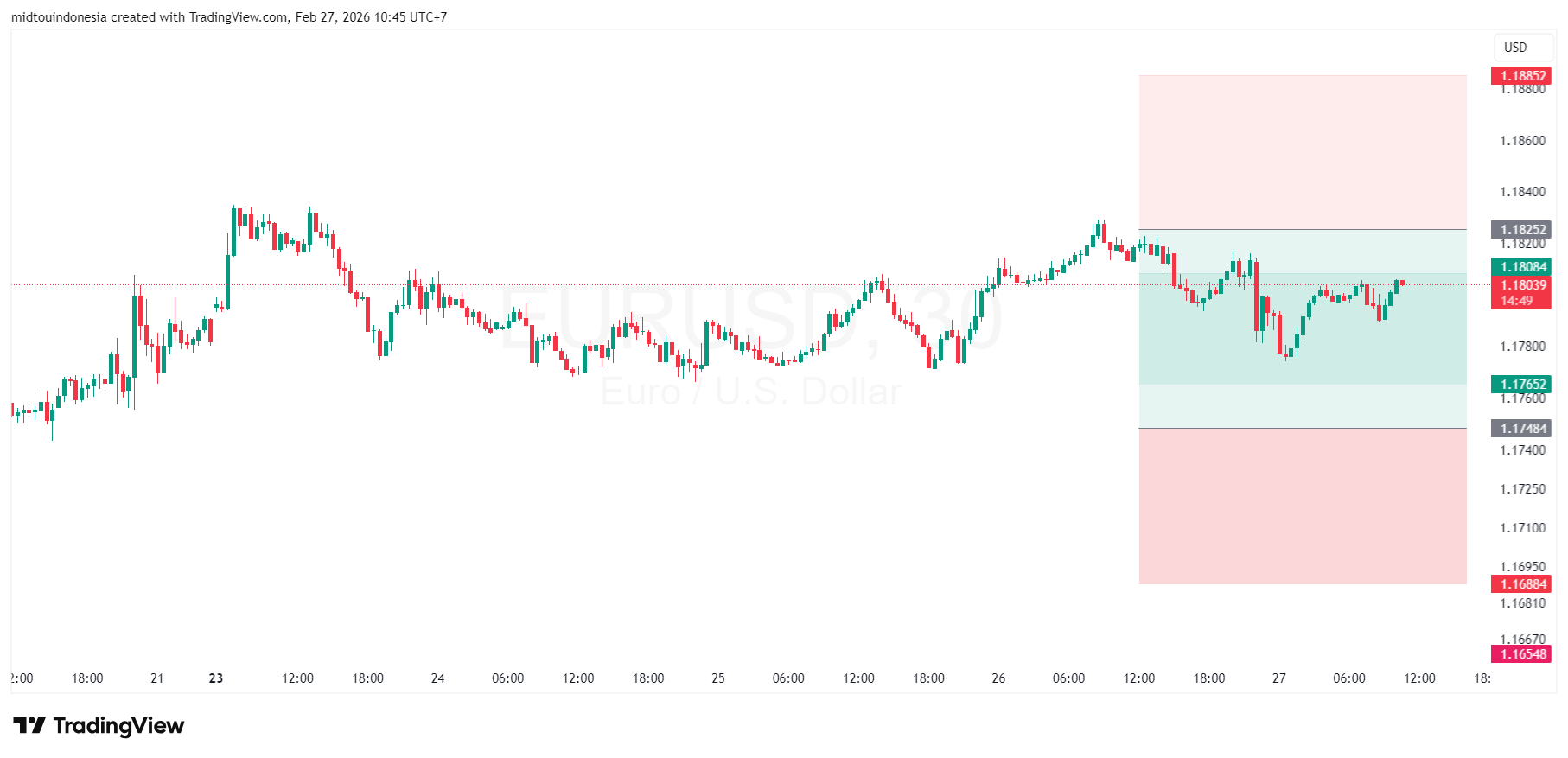 Technical Analysis - PT. Midtou Aryacom Futures