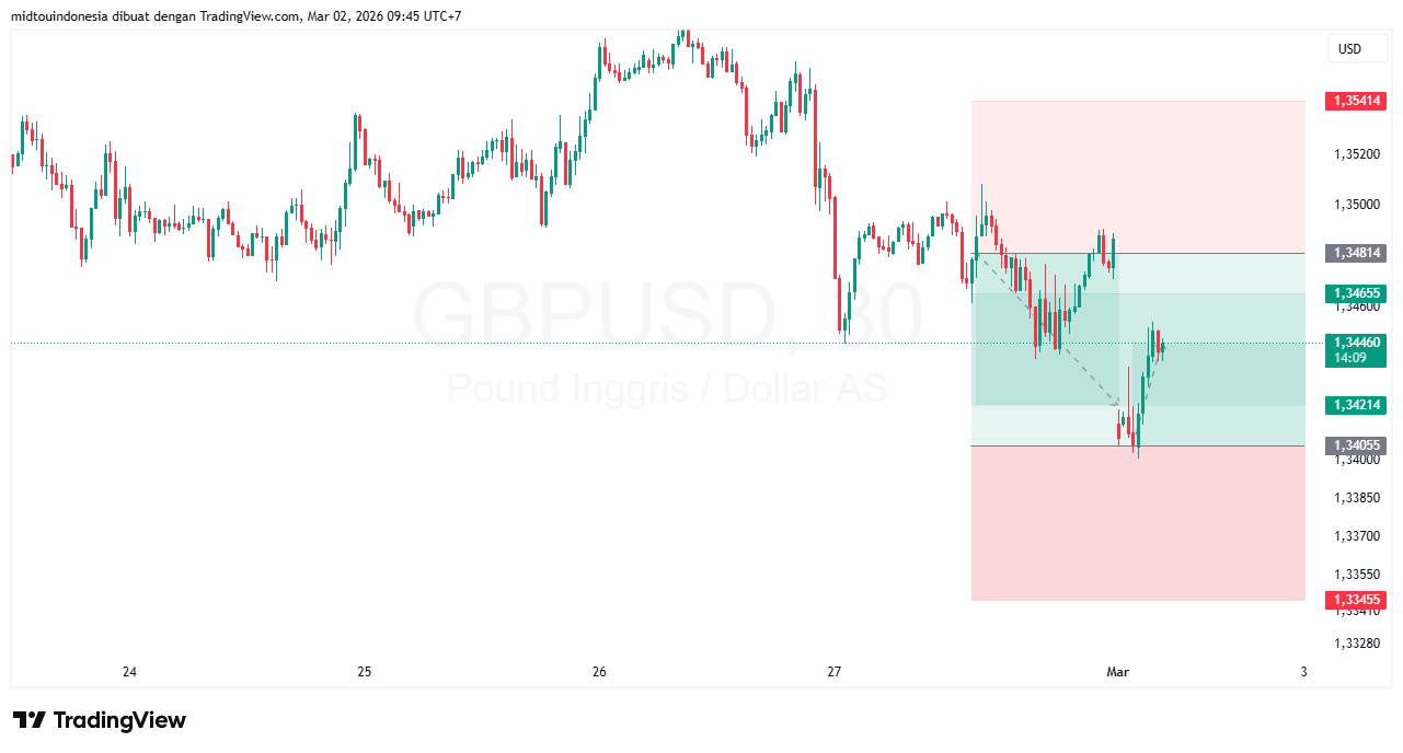 Technical Analysis - PT. Midtou Aryacom Futures