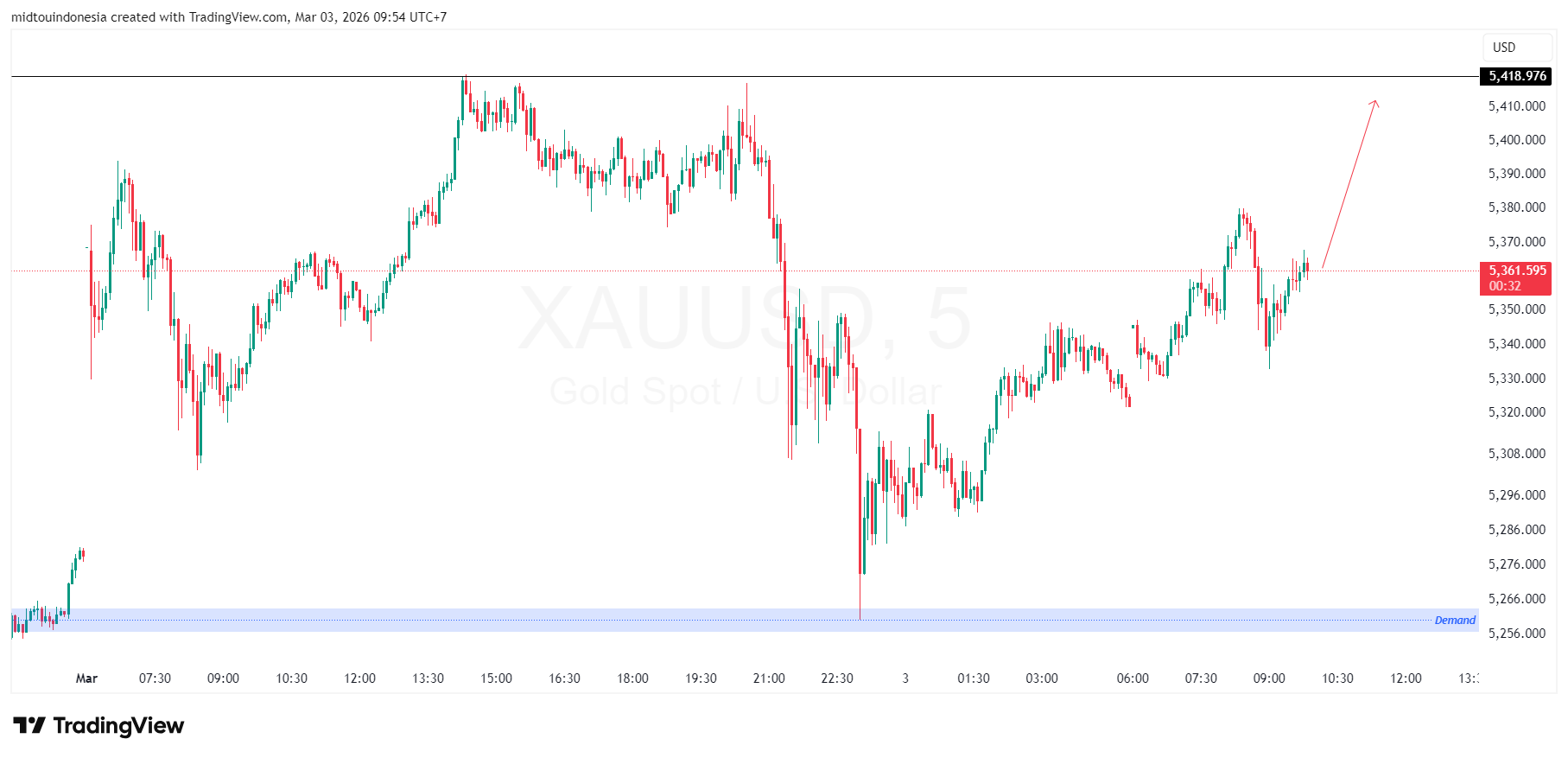 Technical Analysis - PT. Midtou Aryacom Futures