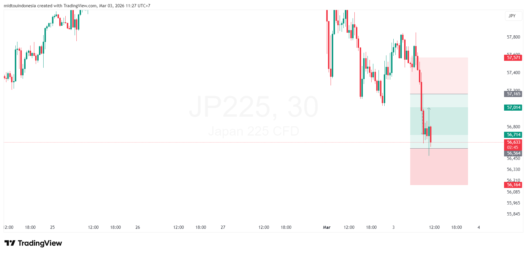 Technical Analysis - PT. Midtou Aryacom Futures