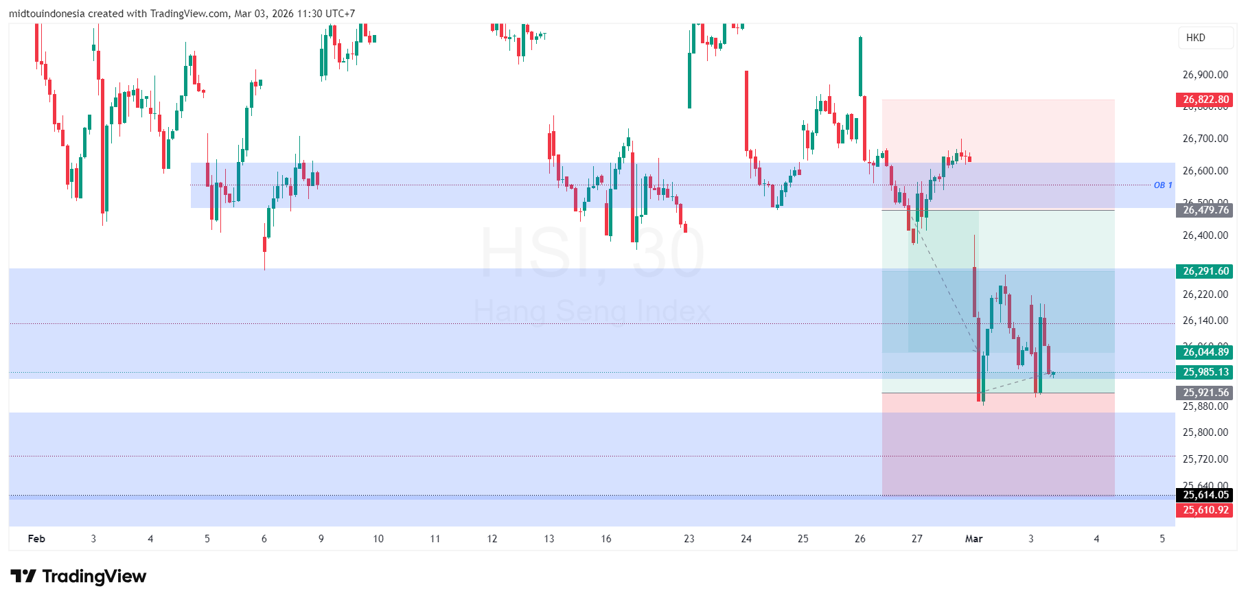 Technical Analysis - PT. Midtou Aryacom Futures