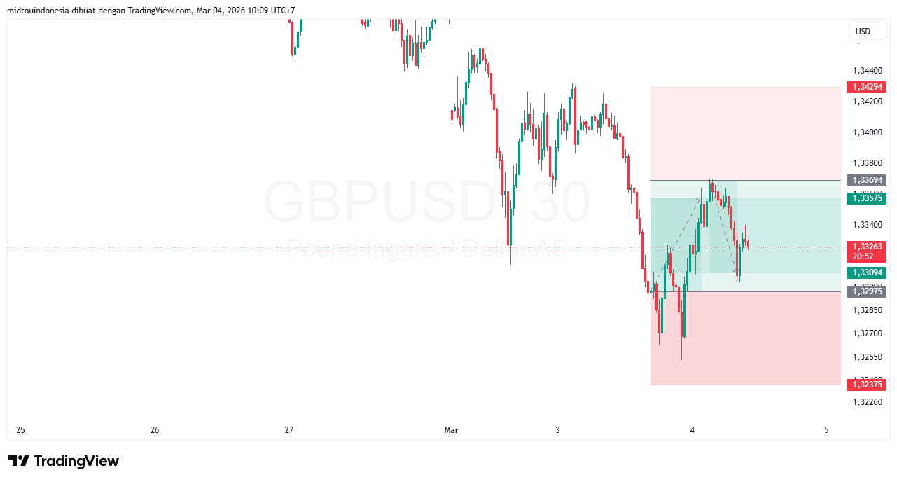 Technical Analysis - PT. Midtou Aryacom Futures
