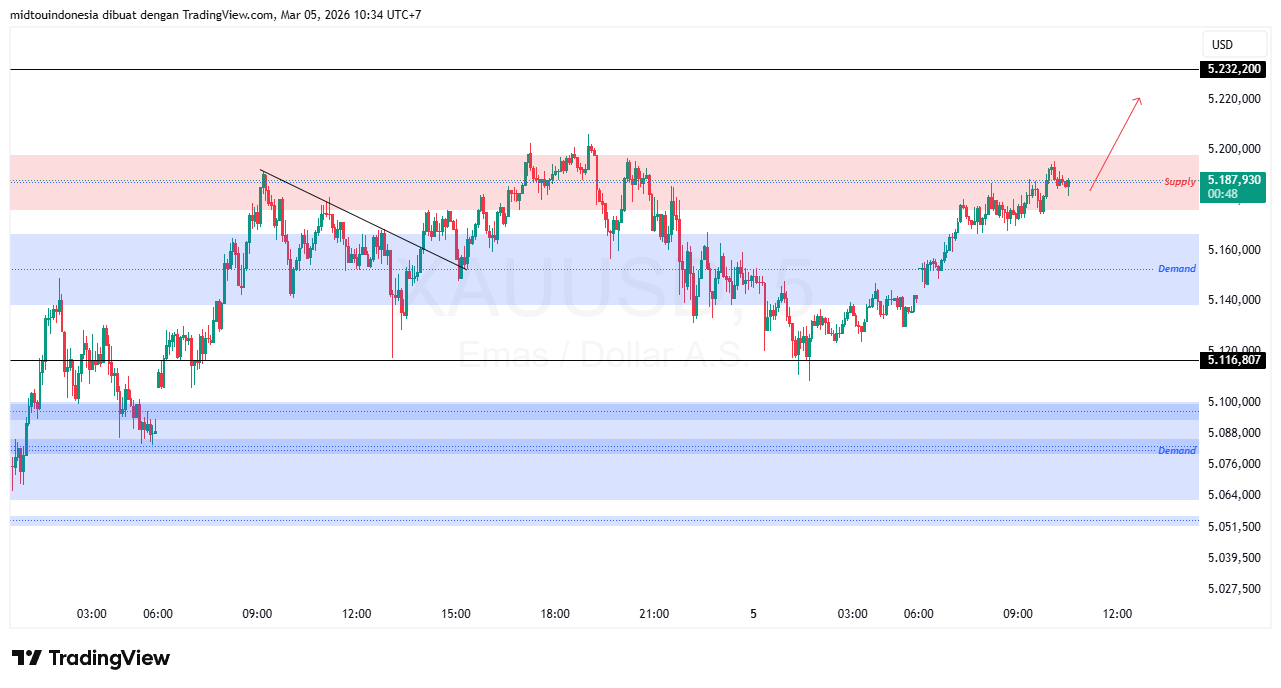 Technical Analysis - PT. Midtou Aryacom Futures