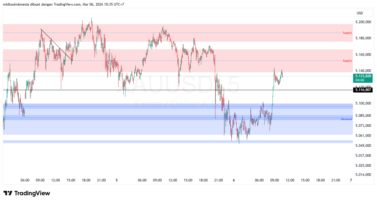 Technical Analysis - PT. Midtou Aryacom Futures