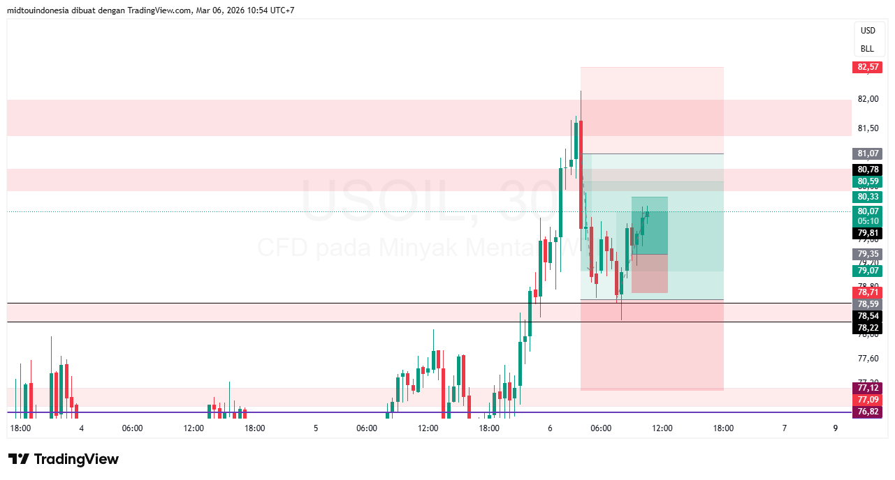 Technical Analysis - PT. Midtou Aryacom Futures
