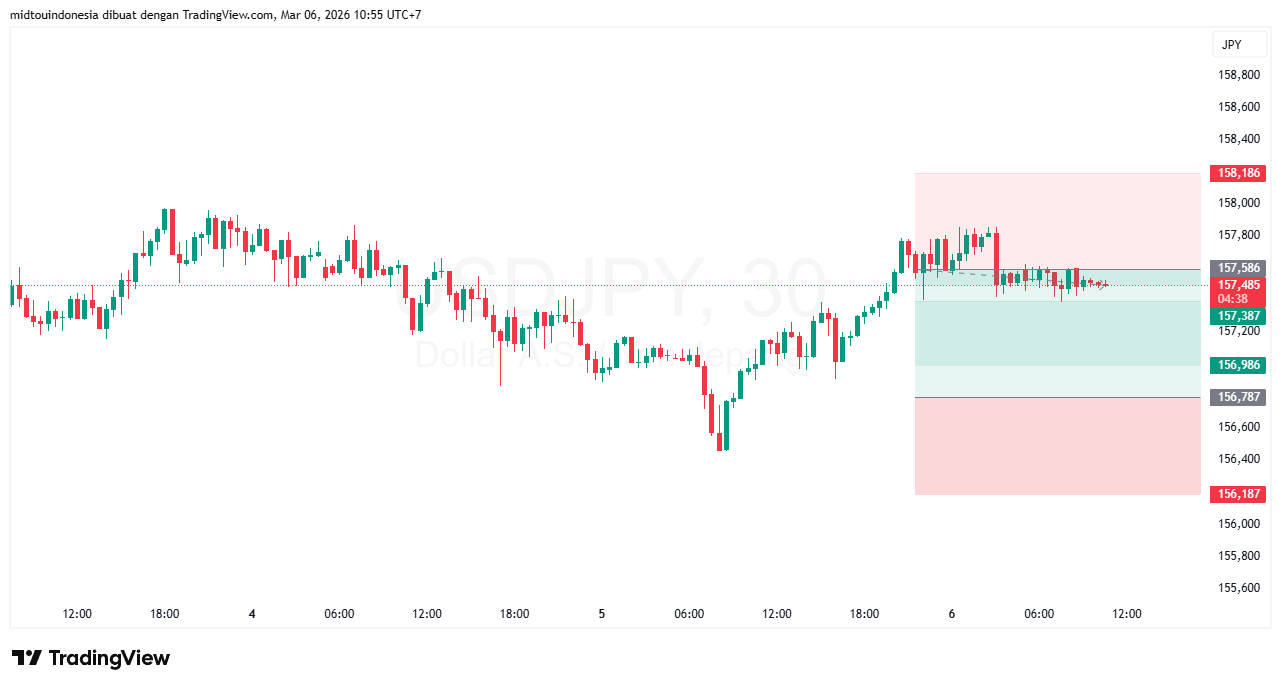 Technical Analysis - PT. Midtou Aryacom Futures