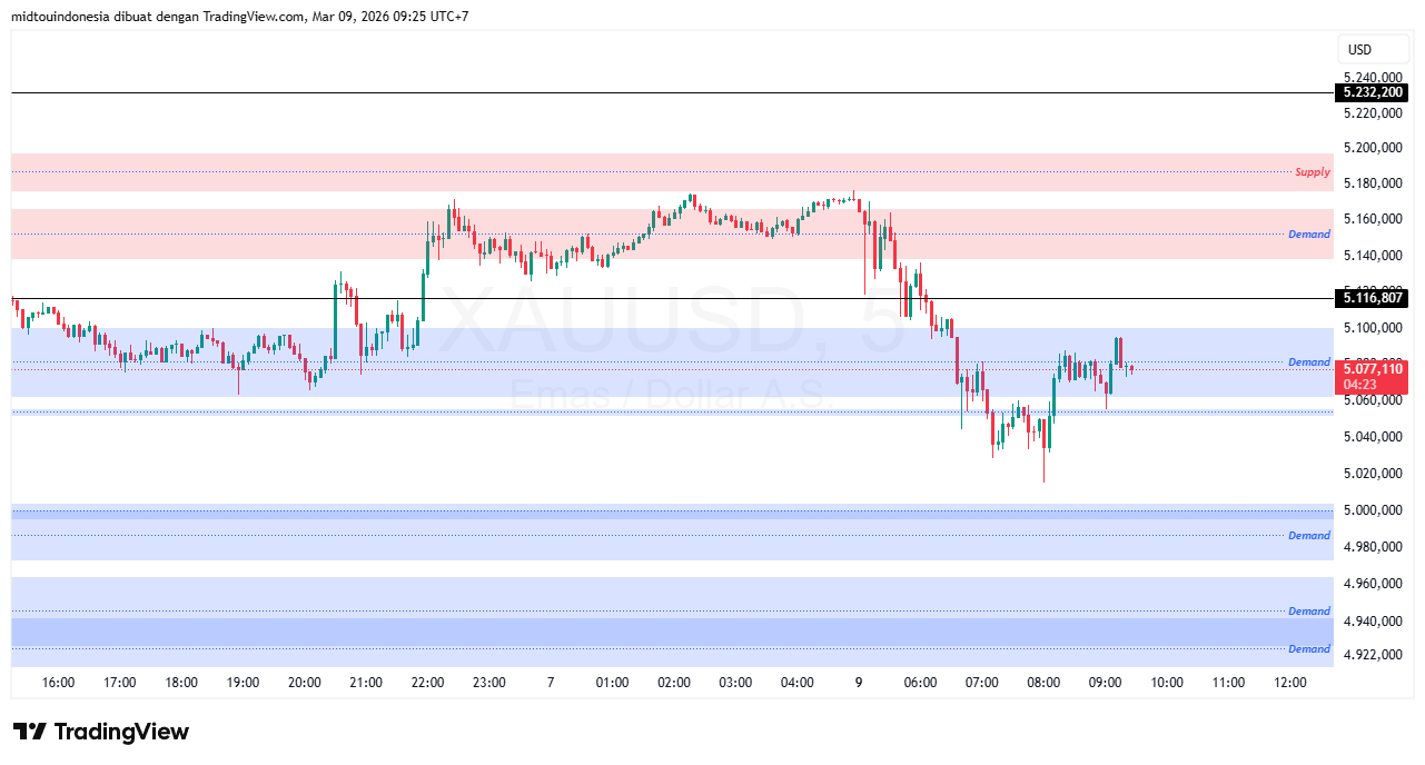 Technical Analysis - PT. Midtou Aryacom Futures
