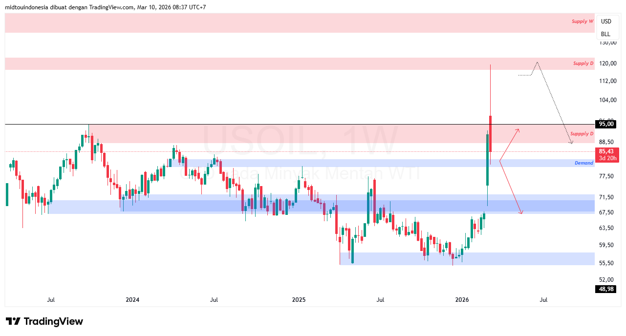 Technical Analysis - PT. Midtou Aryacom Futures