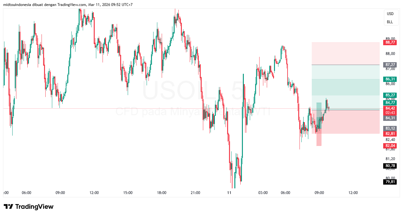 Technical Analysis - PT. Midtou Aryacom Futures
