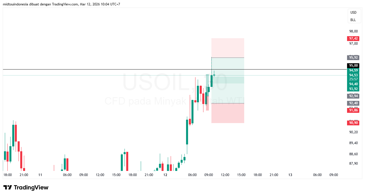 Technical Analysis - PT. Midtou Aryacom Futures