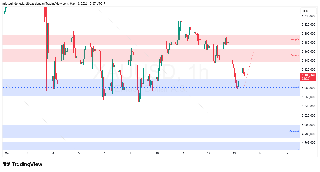 Technical Analysis - PT. Midtou Aryacom Futures