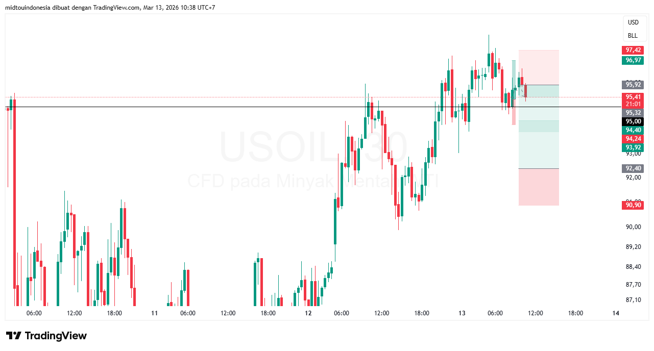 Technical Analysis - PT. Midtou Aryacom Futures